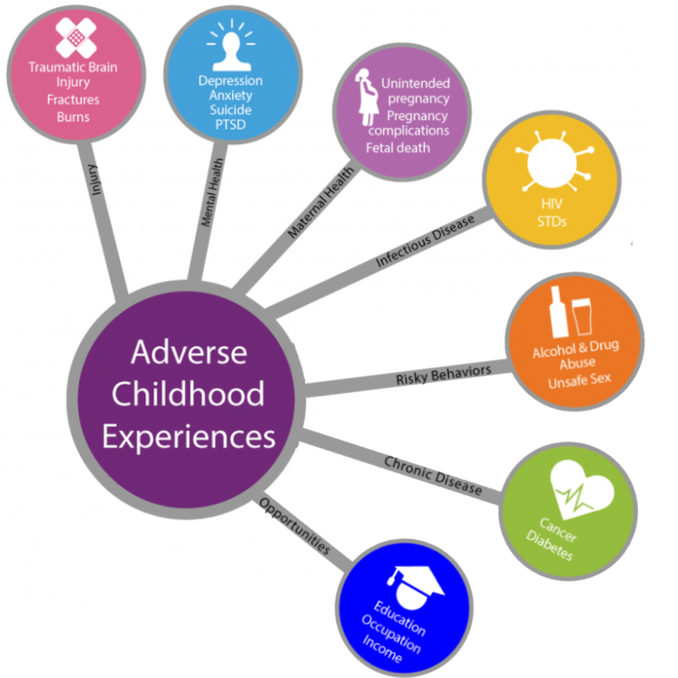 Adverse Childhood Experience (ACE) — Its Role on Health and Addiction